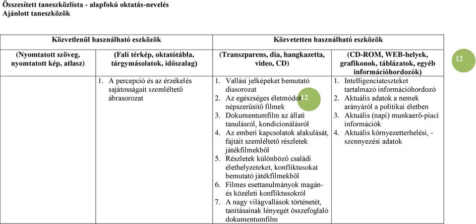 Az egészséges életmódot 12 népszerűsítő filmek 3. Dokumentumfilm az állati tanulásról, kondicionálásról 4. Az emberi kapcsolatok alakulását, fajtáit szemléltető részletek játékfilmekből 5.