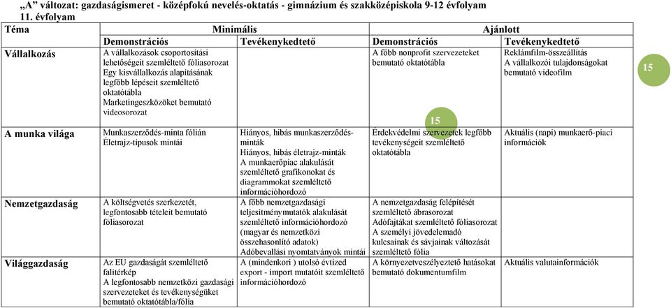 szemléltető fóliasorozat Egy kisvállalkozás alapításának legfőbb lépéseit szemléltető oktatótábla Marketingeszközöket bemutató videosorozat Munkaszerződés-minta fólián Életrajz-típusok mintái A