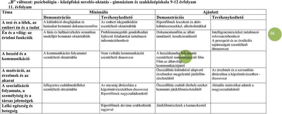 motiváció, az érzelmek és az akarat A szocializáció folyamata, a személyiség és a társas jelenségek Lelki egészség és betegség A különböző drogfajtákat és hatásukat bemutató A látás és