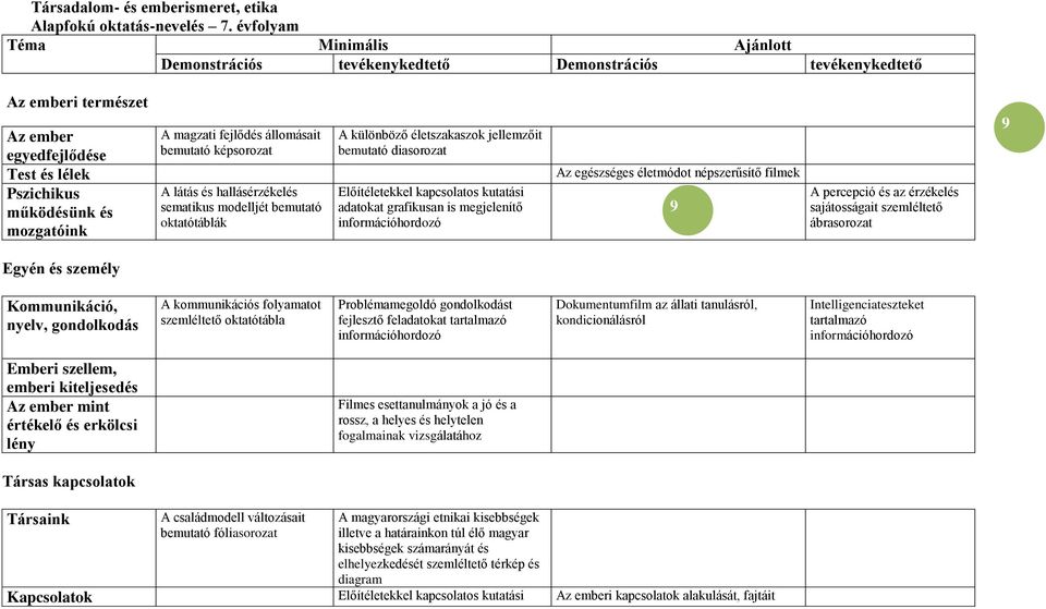fejlődés állomásait bemutató képsorozat A látás és hallásérzékelés sematikus modelljét bemutató oktatótáblák A különböző életszakaszok jellemzőit bemutató diasorozat Előítéletekkel kapcsolatos