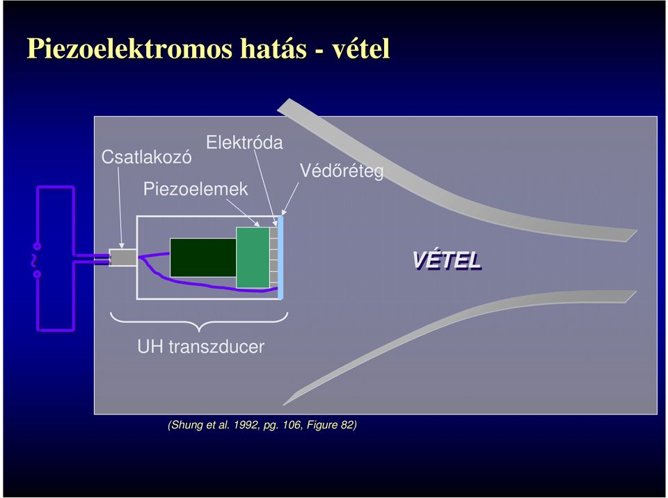 Védőréteg ~ VÉTEL UH transzducer