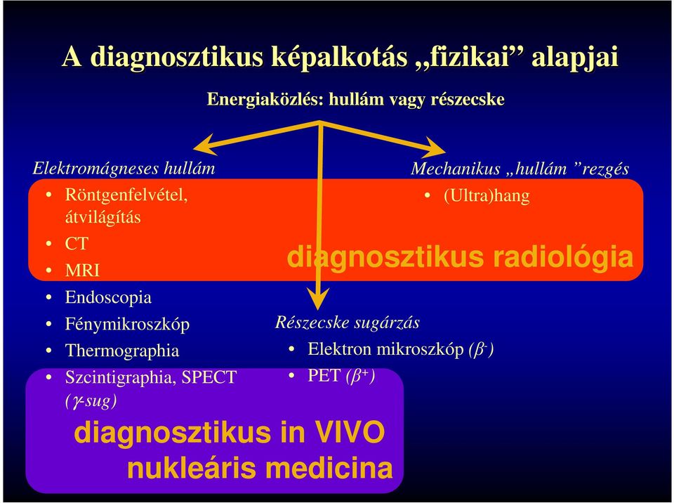 Thermographia Szcintigraphia, SPECT (γ-sug) diagnosztikus in VIVO nukleáris medicina