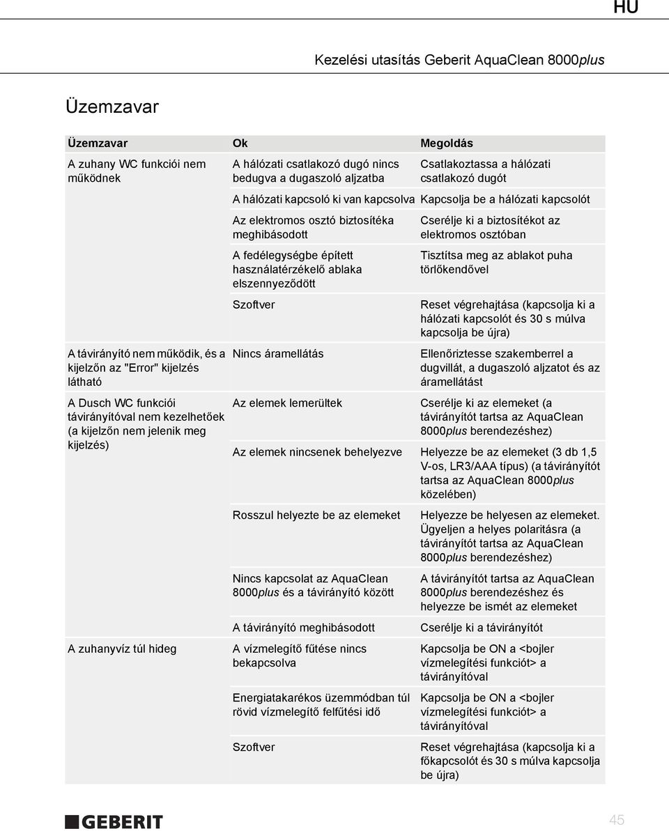 be a hálózati kapcsolót Az elektromos osztó biztosítéka meghibásodott A fedélegységbe épített használatérzékelő ablaka elszennyeződött Szoftver Nincs áramellátás Cserélje ki a biztosítékot az