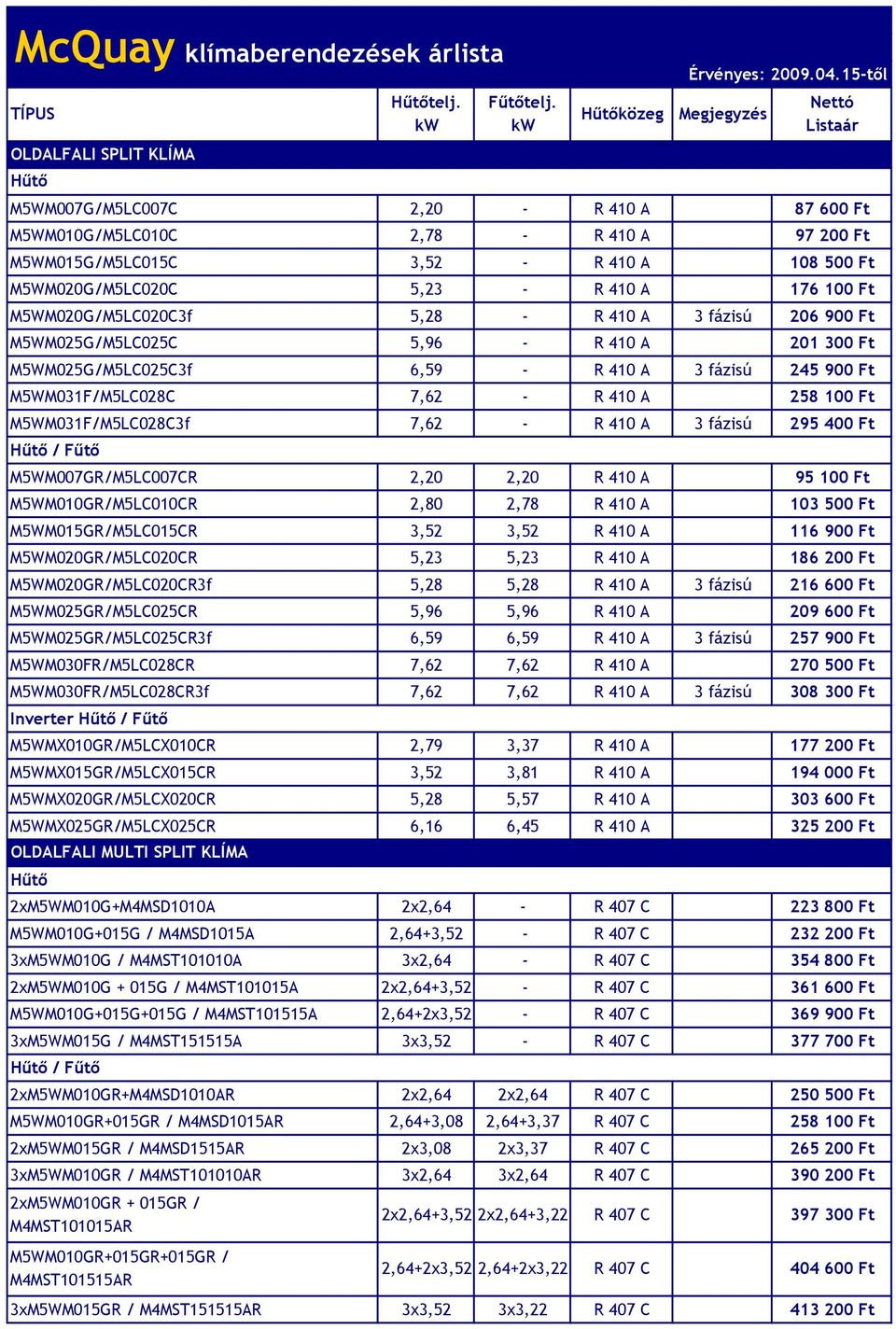 M5WM031F/M5LC028C3f 7,62 - R 410 A 3 fázisú 295 400 Ft M5WM007GR/M5LC007CR 2,20 2,20 R 410 A 95 100 Ft M5WM010GR/M5LC010CR 2,80 2,78 R 410 A 103 500 Ft M5WM015GR/M5LC015CR 3,52 3,52 R 410 A 116 900