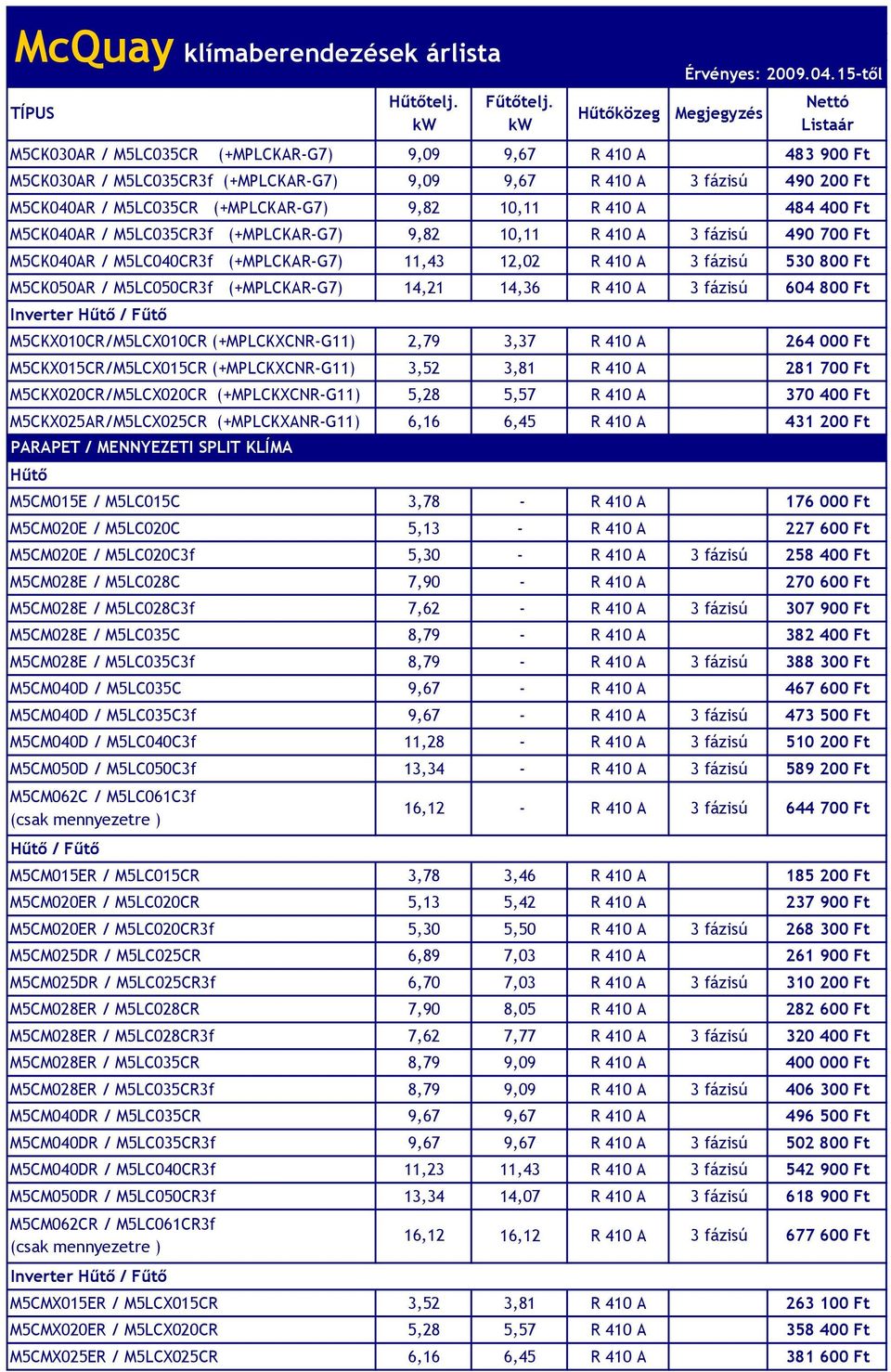 (+MPLCKAR-G7) 14,21 14,36 R 410 A 3 fázisú 604 800 Ft Inverter M5CKX010CR/M5LCX010CR (+MPLCKXCNR-G11) 2,79 3,37 R 410 A 264 000 Ft M5CKX015CR/M5LCX015CR (+MPLCKXCNR-G11) 3,52 3,81 R 410 A 281 700 Ft
