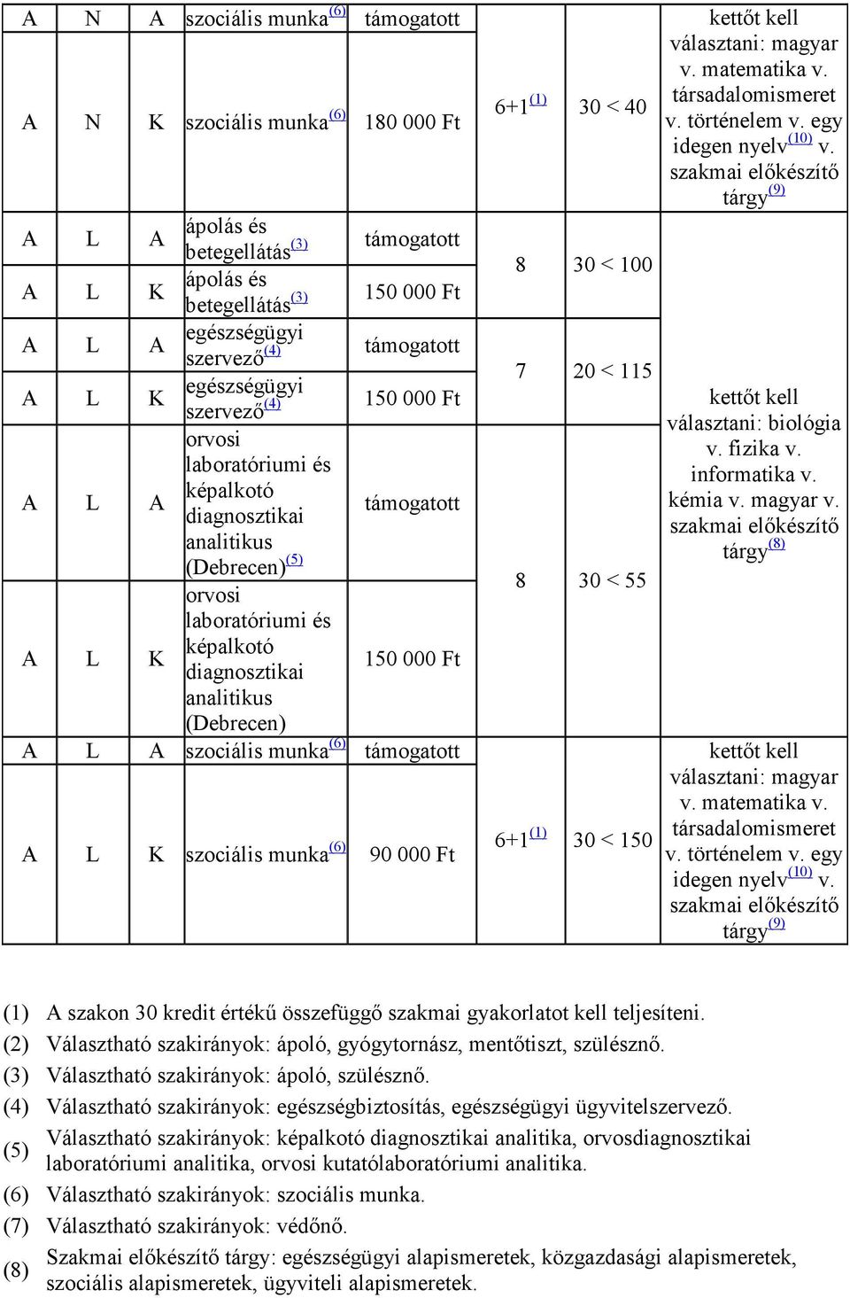 matematika v. társadalomismeret v. történelem v. egy idegen nyelv (10) v. tárgy (9) (1) A szakon 30 kredit értékő összefüggı szakmai gyakorlatot kell teljesíteni.