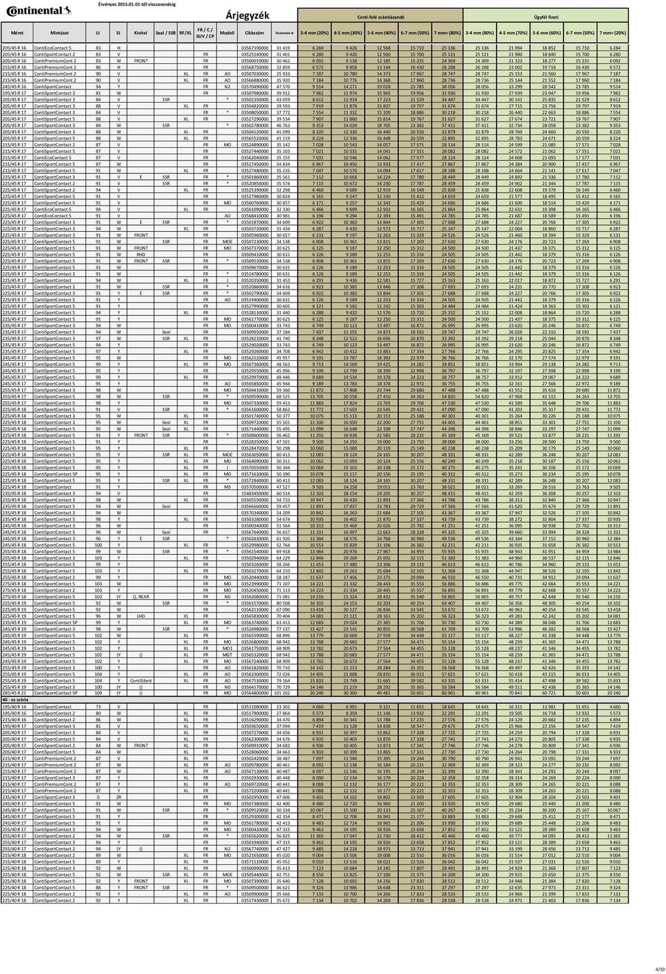 ContiPremiumCont 2 86 H FR 03568750000 32 859 6 572 9 858 13 144 16 430 26 288 26 288 23 002 19 716 16 430 6 572 215/45 R 16 ContiPremiumCont 2 90 V XL FR AO 03507030000 35 933 7 187 10 780 14 373 17