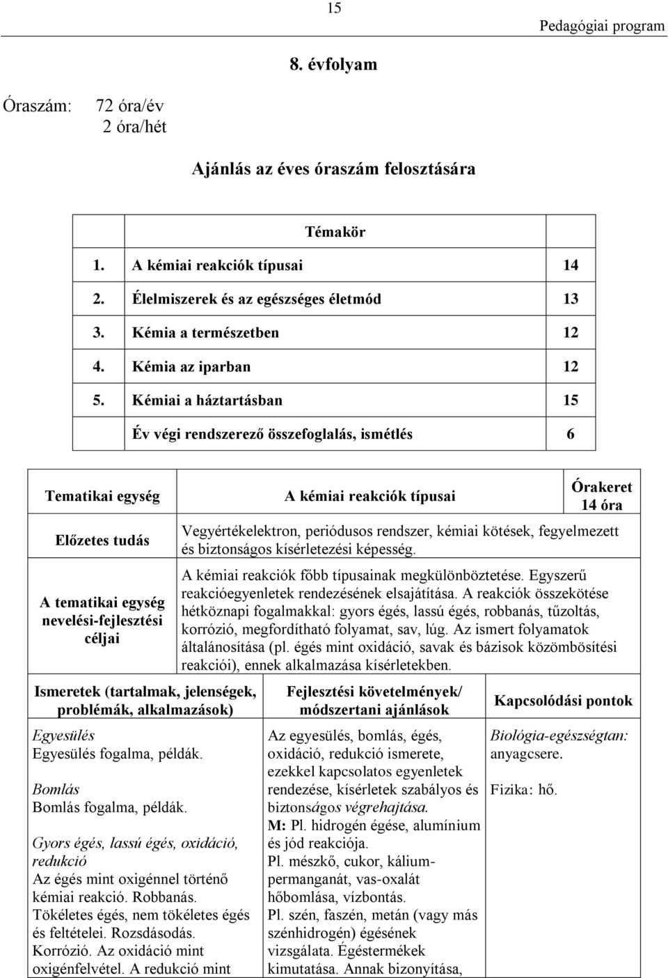 Kémiai a háztartásban 15 Év végi rendszerező összefoglalás, ismétlés 6 Tematikai egység Előzetes tudás A tematikai egység nevelési-fejlesztési céljai Ismeretek (tartalmak, jelenségek, problémák,
