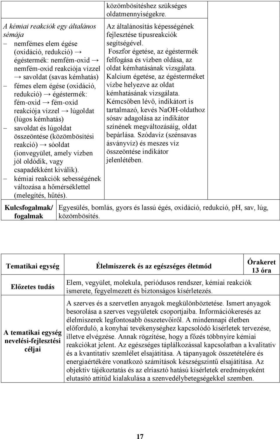 kiválik). kémiai reakciók sebességének változása a hőmérséklettel (melegítés, hűtés). Kulcsfogalmak/ fogalmak közömbösítéshez szükséges oldatmennyiségekre.