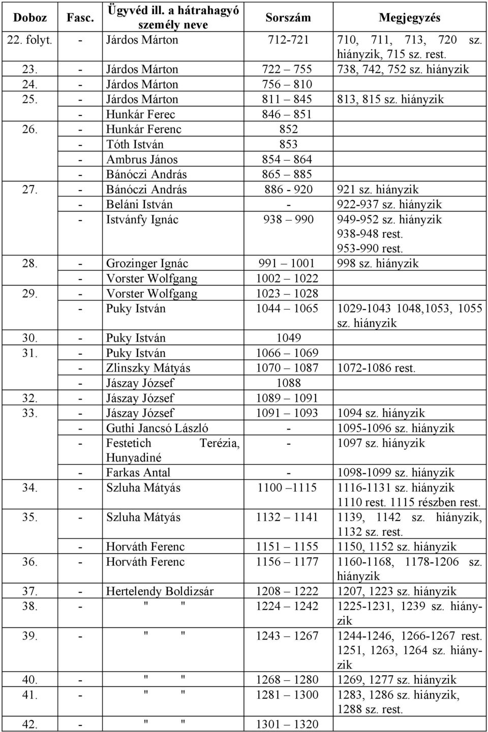 - Istvánfy Ignác 938 990 949-952 sz. 938-948 953-990 28. - Grozinger Ignác 991 1001 998 sz. - Vorster Wolfgang 1002 1022 29.