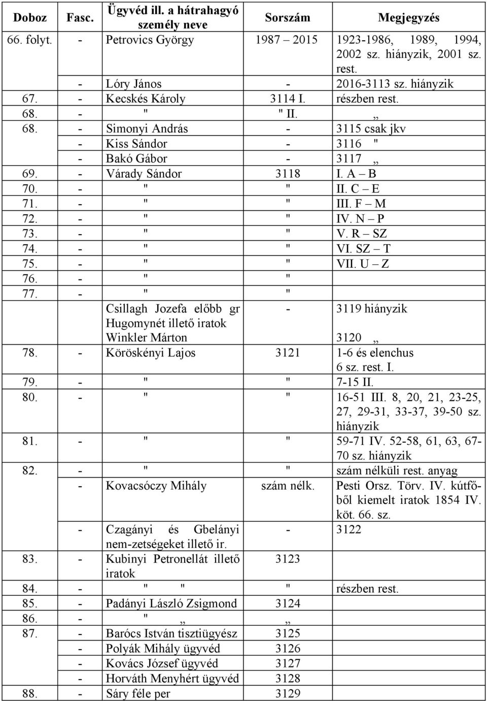 - " " VI. SZ T 75. - " " VII. U Z 76. - " " 77. - " " Csillagh Jozefa előbb gr - 3119 Hugomynét illető iratok Winkler Márton 3120 78. - Köröskényi Lajos 3121 1-6 és elenchus 6 sz. I. 79.