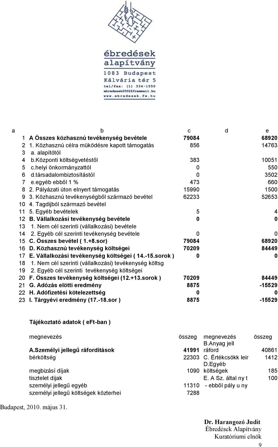 Közhasznú tevékenységből származó bevétel 62233 52653 10 4. Tagdijból származó bevétel 11 5. Egyéb bevételek 5 4 12 B. Vállalkozási tevékenység bevétele 0 0 13 1.