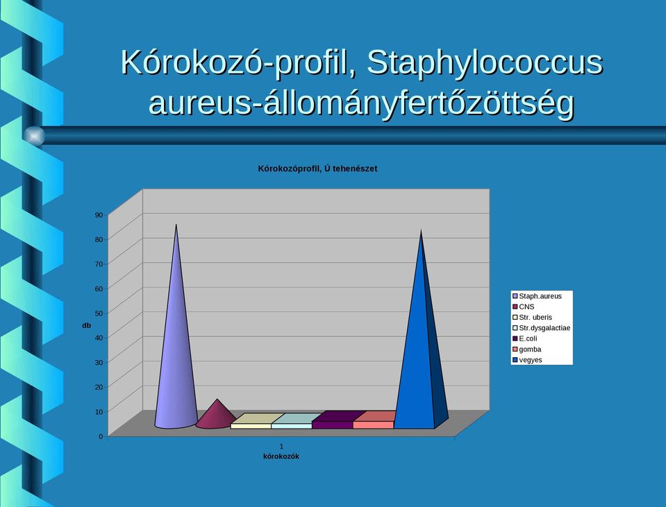tehenészet 90 80 70 60 Staph.aureus CNS Str.