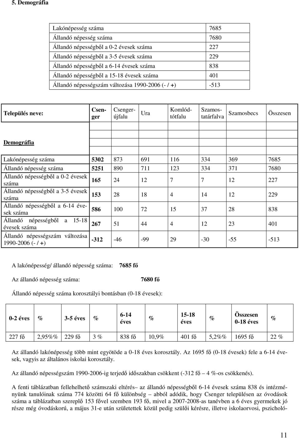 Demográfia Lakónépesség száma 5302 873 691 116 334 369 7685 Állandó népesség száma 5251 890 711 123 334 371 7680 Állandó népességből a 0-2 évesek 165 száma 24 12 7 7 12 227 Állandó népességből a 3-5