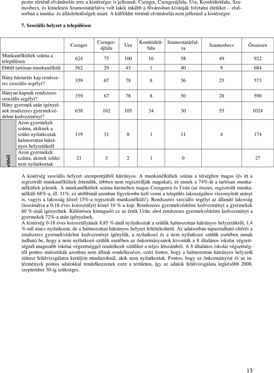 Szociális helyzet a településen Csenger Ura Csengerújfalu Komlódtótfalu Szamostatárfalva Szamosbecs Összesen Munkanélküliek száma a településen 624 75 100 16 58 49 922 Ebből tartósan munkanélküli 562