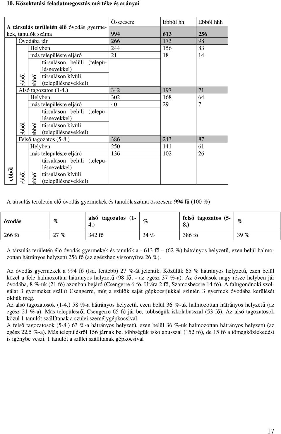 ) 342 197 71 Helyben 302 168 64 más településre eljáró 40 29 7 társuláson belüli (településnevekkel) társuláson kívüli (településnevekkel) Felső tagozatos (5-8.