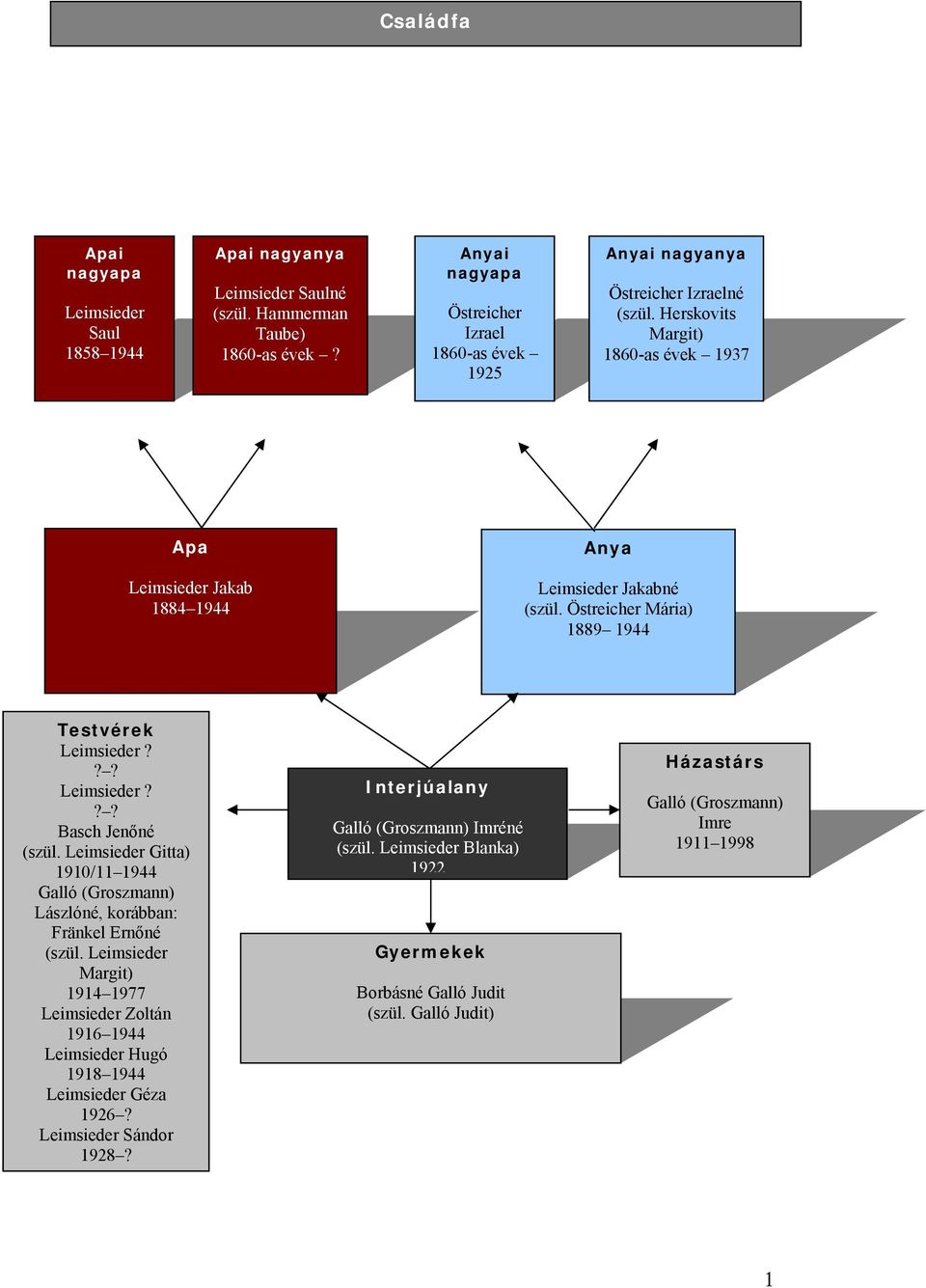 Östreicher Mária) 1889 1944 Testvérek Leimsieder??? Leimsieder??? Basch Jenőné (szül. Leimsieder Gitta) 1910/11 1944 Galló (Groszmann) Lászlóné, korábban: Fränkel Ernőné (szül.