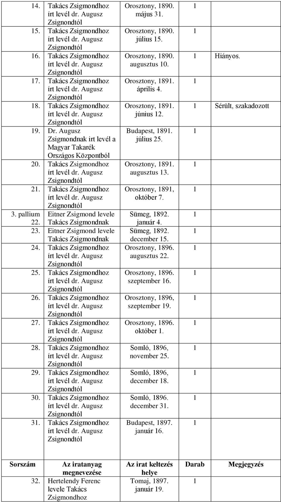 Budapest, 89. július 25. Orosztony, 89. augusztus 3. Orosztony, 89, október 7. Sümeg, 892. január 4. Sümeg, 892. december 5. Orosztony, 896. augusztus 22. Orosztony, 896. szeptember 6.