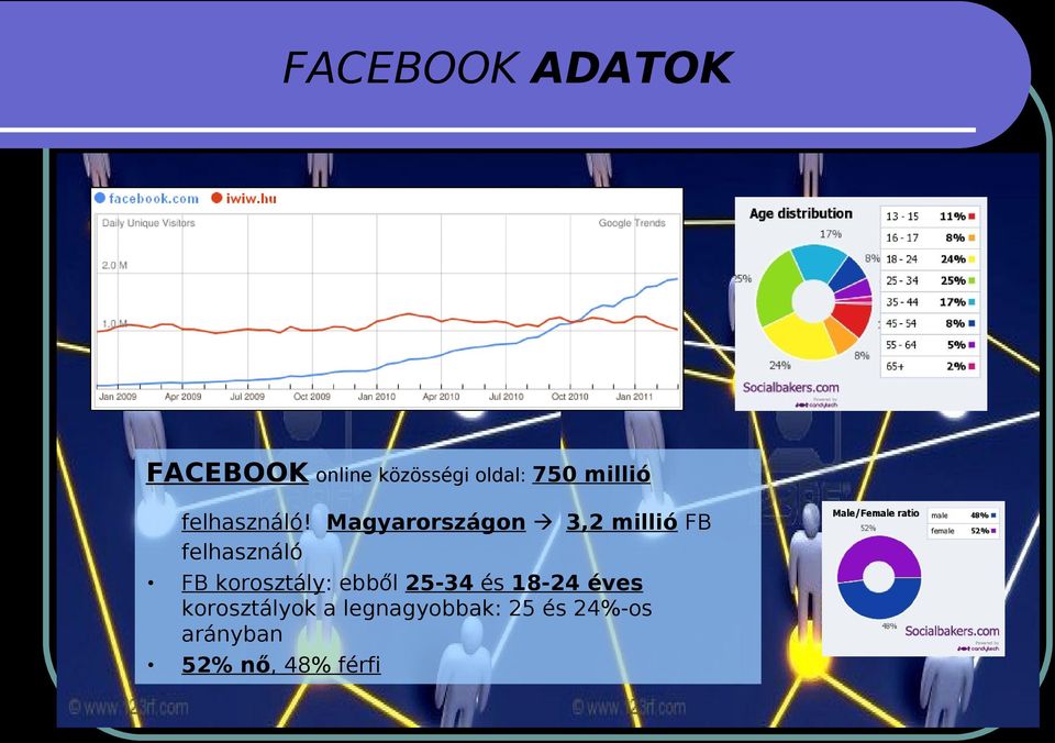 Magyarországon 3,2 millió FB felhasználó FB korosztály: