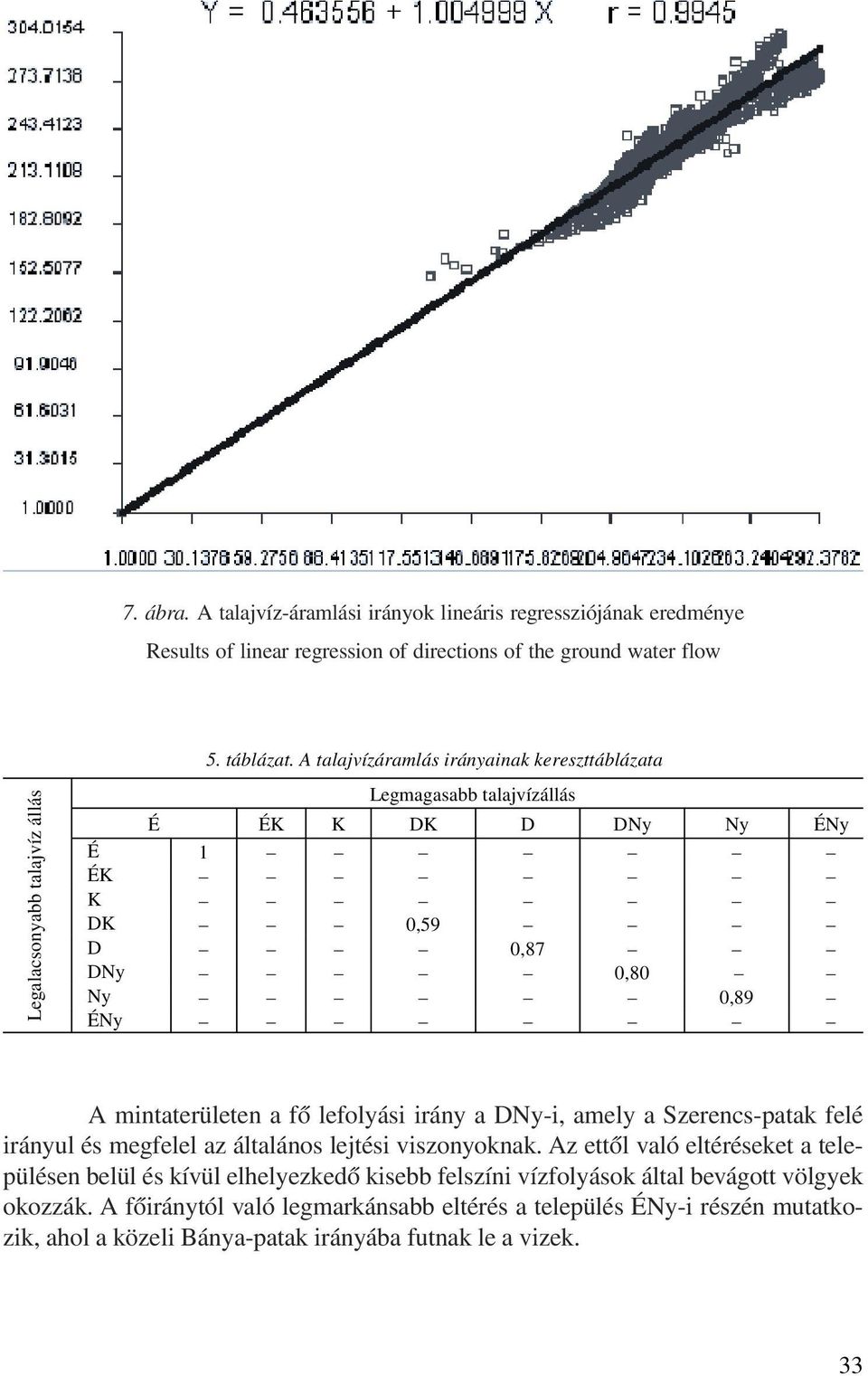 A talajvízáramlás irányainak kereszttáblázata Legmagasabb talajvízállás É ÉK K DK D DNy Ny ÉNy É 1 ÉK K DK 0,59 D 0,87 DNy 0,80 Ny 0,89 ÉNy A mintaterületen a fõ lefolyási irány