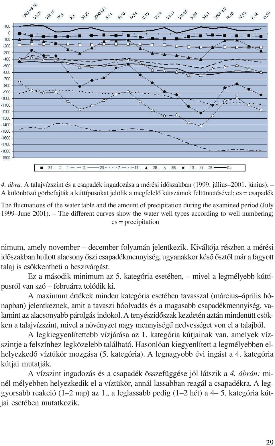 (July 1999 June 2001). The different curves show the water well types according to well numbering; cs = precipitation nimum, amely november december folyamán jelentkezik.