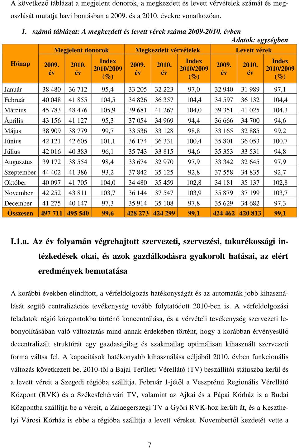 év Index 2010/2009 (%) 2009. év 2010.