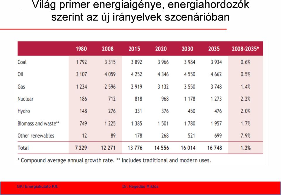 energiahordozók