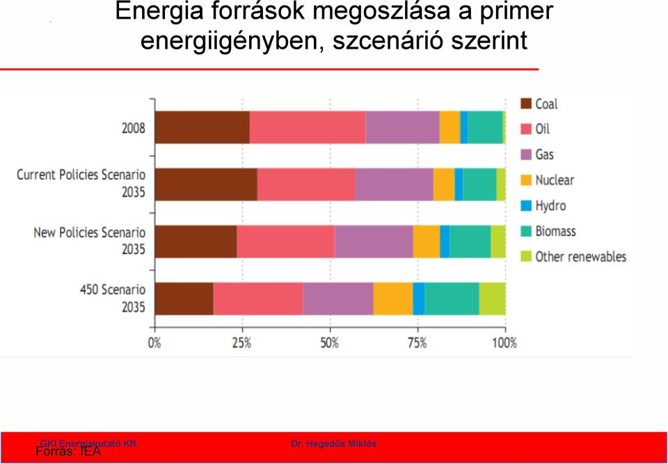 energiigényben,