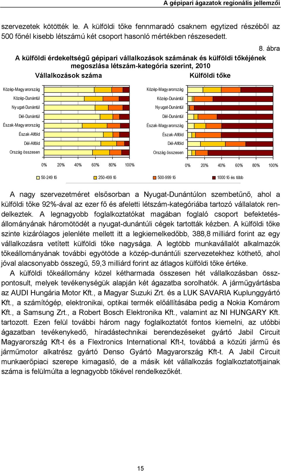 ugat-dunántúl Dél-Dunántúl Észak-Magy arország Észak-Alföld Dél-Alföld Ország összesen Közép-Magy arország Közép-Dunántúl Ny ugat-dunántúl Dél-Dunántúl Észak-Magy arország Észak-Alföld Dél-Alföld