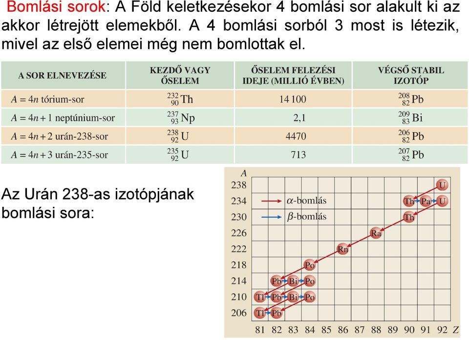 A 4 bomlási sorból 3 most is létezik, mivel az első