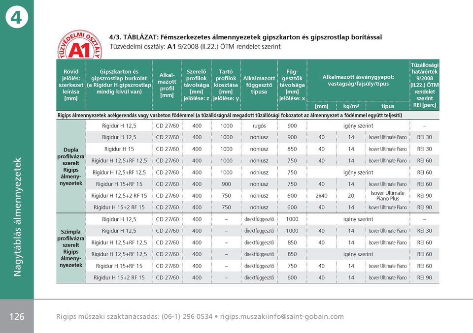 Tartó profilok kiosztása jelölése: y Alkalmazott függesztô típusa Függesztôk távolsága jelölése: x Alkalmazott ásványgyapot: vastagság/fajsúly/típus kg/m 3 típus Rigips álmennyezetek acélgerendás