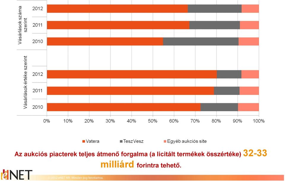 átmenő forgalma (a licitált termékek