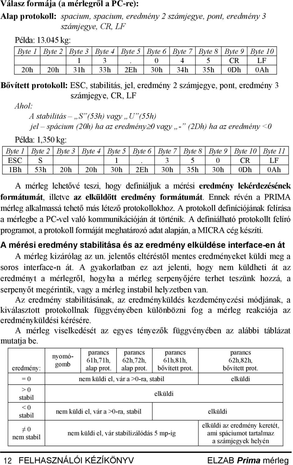 0 4 5 CR LF 20h 20h 31h 33h 2Eh 30h 34h 35h 0Dh 0Ah Bővített protokoll: ESC, stabilitás, jel, eredmény 2 számjegye, pont, eredmény 3 számjegye, CR, LF Ahol: A stabilitás S (53h) vagy U (55h) jel