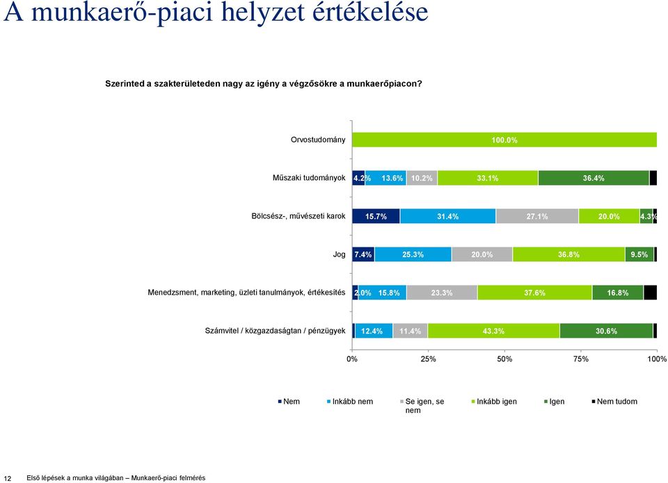 3% Jog 7.4% 25.3% 20.0% 36.8% 9.5% Menedzsment, marketing, üzleti tanulmányok, értékesítés 2.0% 15.8% 23.3% 37.6% 16.