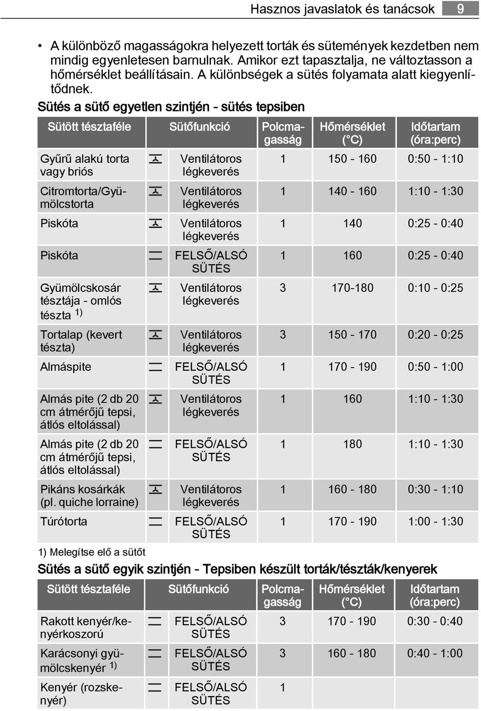 Sütés a sütő egyetlen szintjén - sütés tepsiben Sütött tésztaféle Sütőfunkció Polcmagasság Gyűrű alakú torta vagy briós Citromtorta/Gyümölcstorta Piskóta Piskóta Gyümölcskosár tésztája - omlós tészta