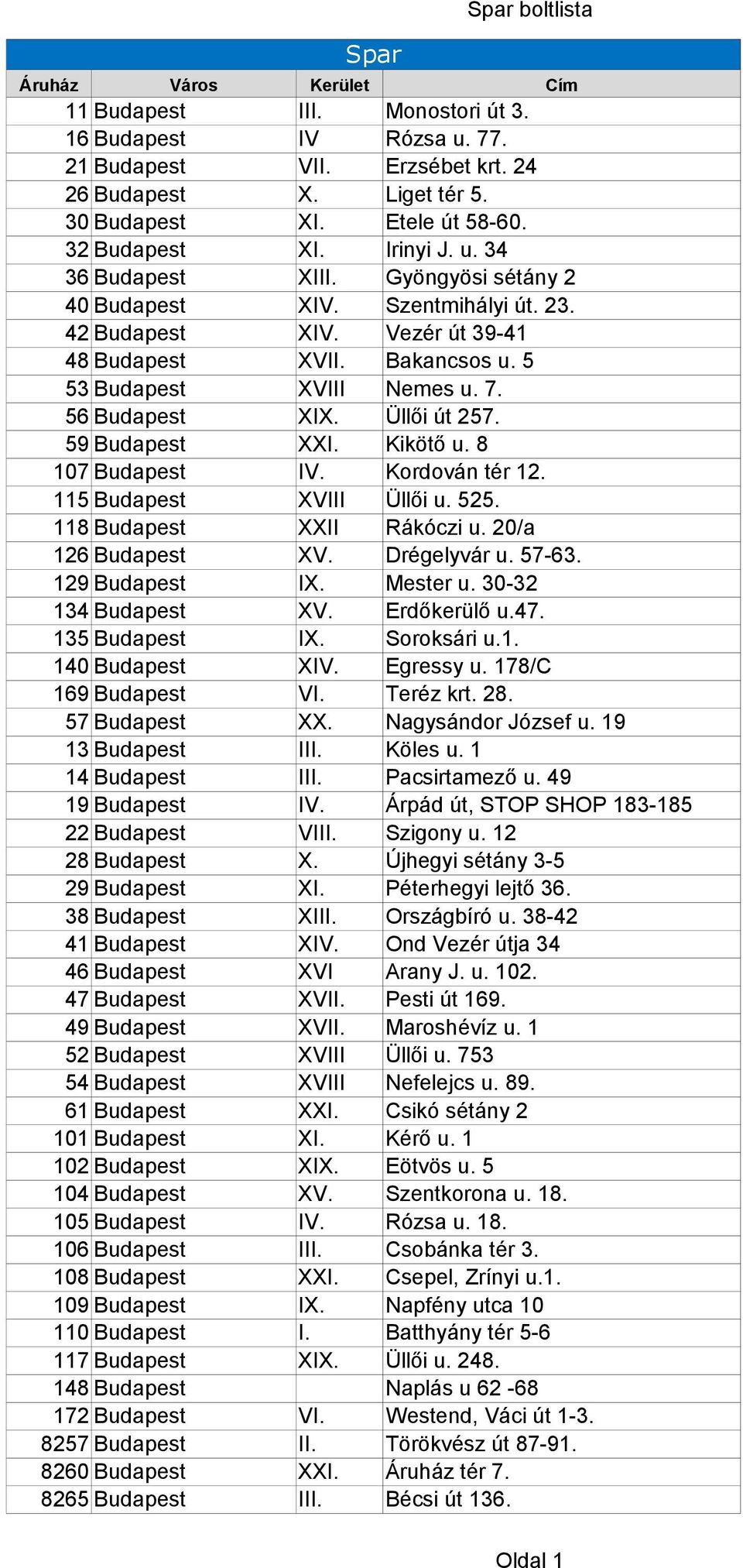 7. 56 Budapest XIX. Üllői út 257. 59 Budapest XXI. Kikötő u. 8 107 Budapest IV. Kordován tér 12. 115 Budapest XVIII Üllői u. 525. 118 Budapest XXII Rákóczi u. 20/a 126 Budapest XV. Drégelyvár u.