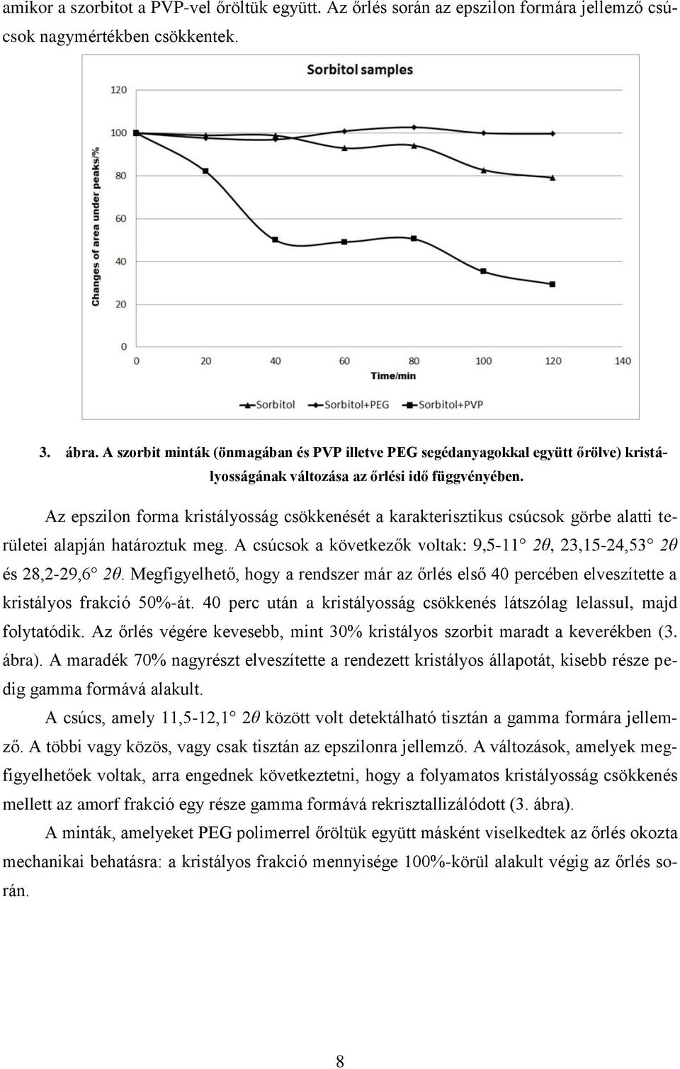Az epszilon forma kristályosság csökkenését a karakterisztikus csúcsok görbe alatti területei alapján határoztuk meg. A csúcsok a következők voltak: 9,5-11 2θ, 23,15-24,53 2θ és 28,2-29,6 2θ.