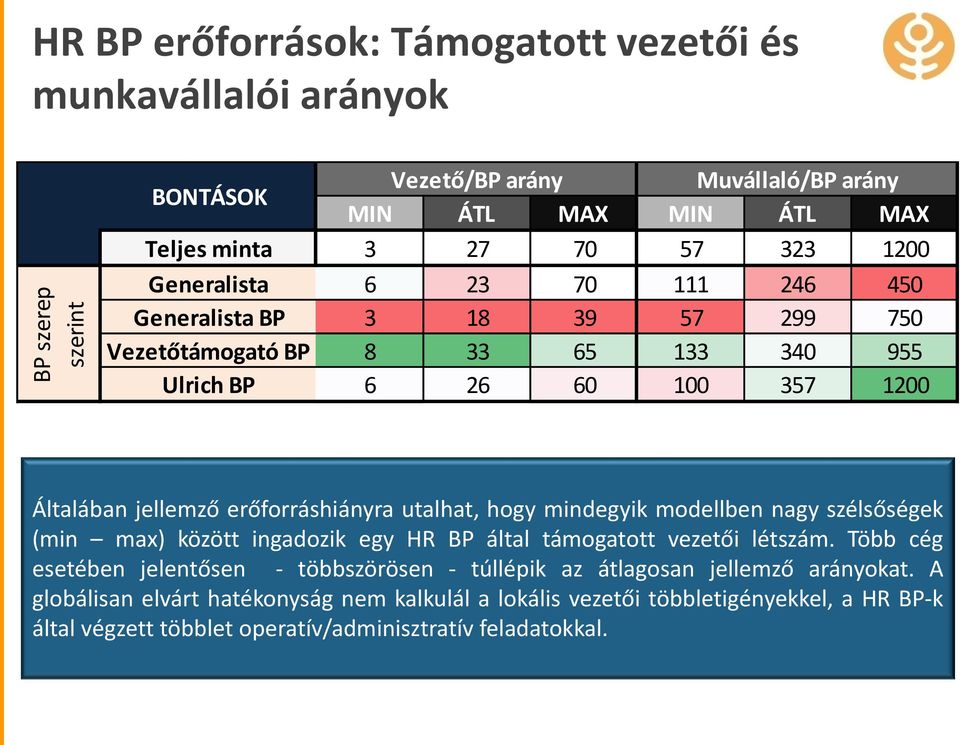 utalhat, hogy mindegyik modellben nagy szélsőségek (min max) között ingadozik egy HR BP által támogatott vezetői létszám.