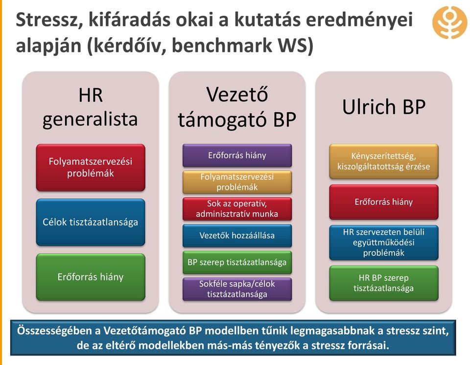 tisztázatlansága Sokféle sapka/célok tisztázatlansága Kényszerítettség, kiszolgáltatottság érzése Erőforrás hiány HR szervezeten belüli együttműködési