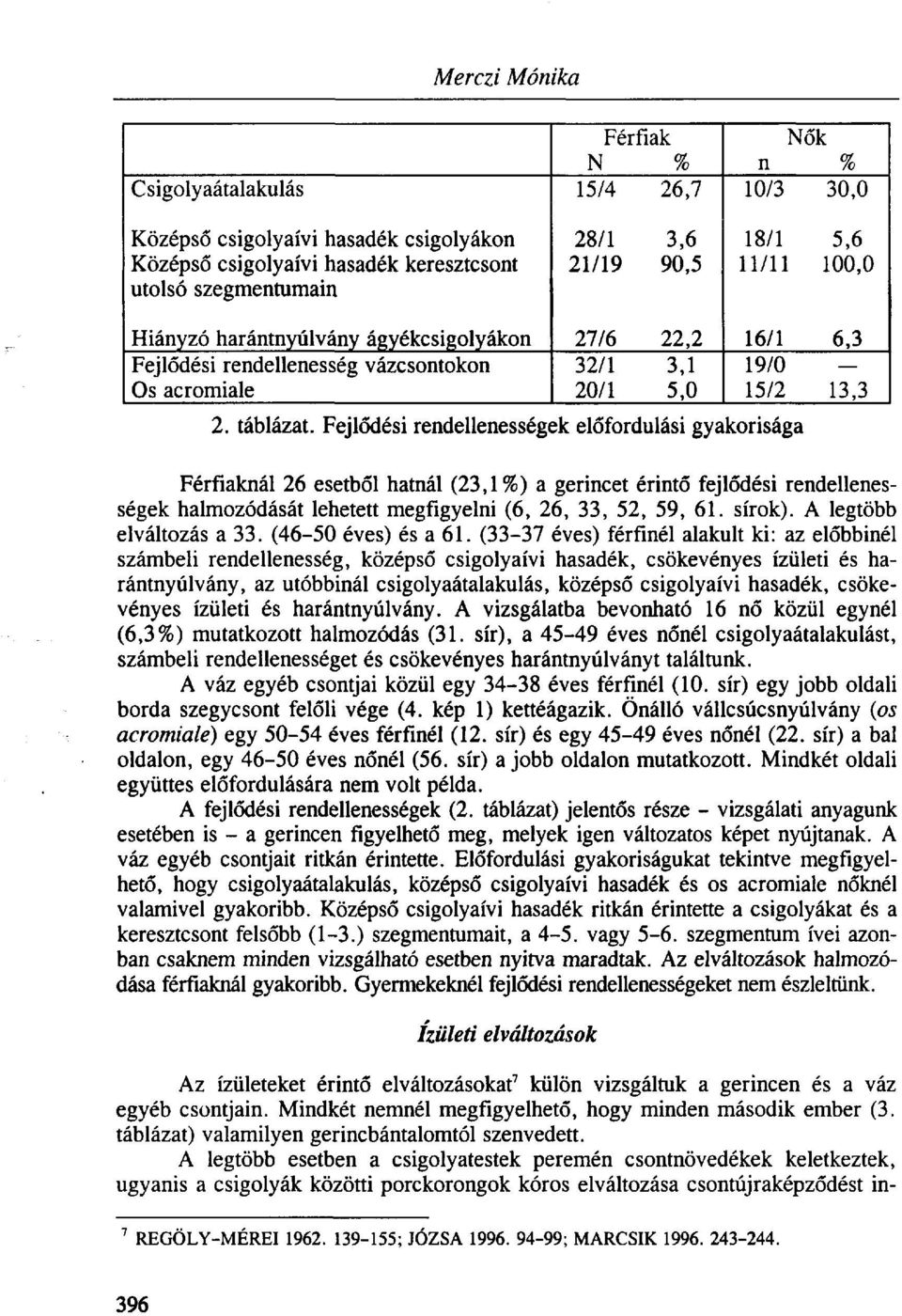 Fejlődési rendellenességek előfordulási gyakorisága 16/1 6,3 19/0 15/2 13,3 Férfiaknál 26 esetből hatnál (23,1%) a gerincet érintő fejlődési rendellenességek halmozódását lehetett megfigyelni (6, 26,