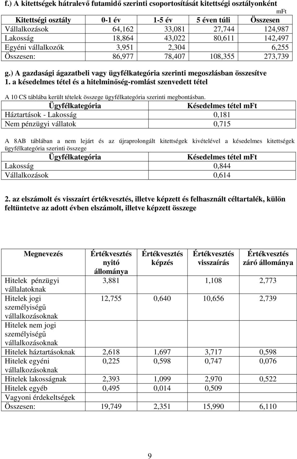 a késedelmes tétel és a hitelminőség-romlást szenvedett tétel A 10 CS táblába került tételek összege ügyfélkategória szerinti megbontásban.