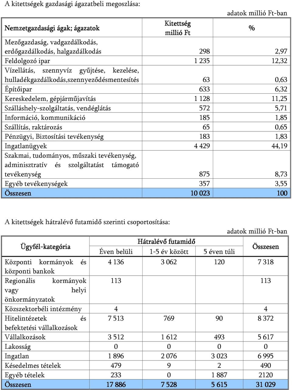 Szálláshely-szolgáltatás, vendéglátás 572 5,71 Információ, kommunikáció 185 1,85 Szállítás, raktározás 65 0,65 Pénzügyi, Biztosítási tevékenység 183 1,83 Ingatlanügyek 4 429 44,19 Szakmai,