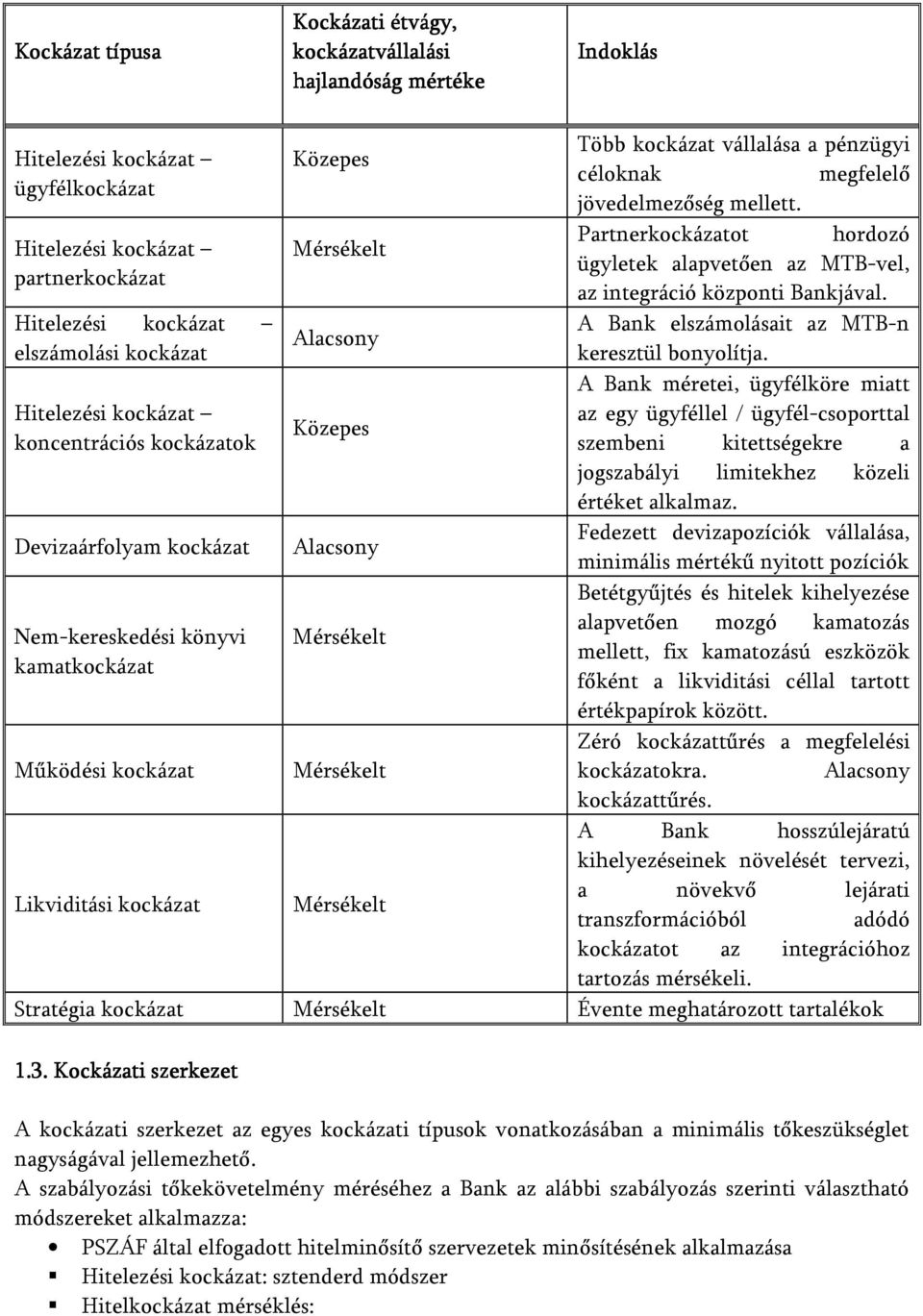 Hitelezési kockázat A Bank elszámolásait az MTB-n Alacsony elszámolási kockázat keresztül bonyolítja.
