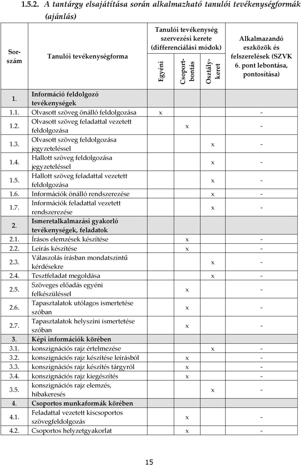 felszerelések (SZVK 6. pont lebontása, pontosítása) 1. Információ feldolgozó tevékenységek 1.1. Olvasott szöveg önálló feldolgozása - 1.2. Olvasott szöveg feladattal vezetett feldolgozása - 1.3.