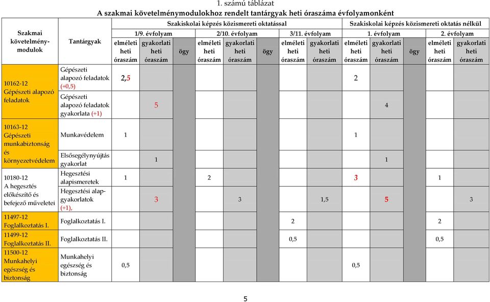 számú táblázat A szakmai követelménymodulokhoz rendelt tantárgyak heti óraszáma évfolyamonként elméleti heti óraszám Szakiskolai képzés közismereti oktatással Szakiskolai képzés közismereti oktatás