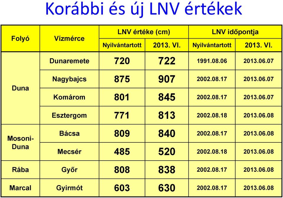 08.17 2013.06.07 Esztergom 771 813 2002.08.18 2013.06.08 Mosoni- Duna Bácsa 809 840 2002.08.17 2013.06.08 Mecsér 485 520 2002.