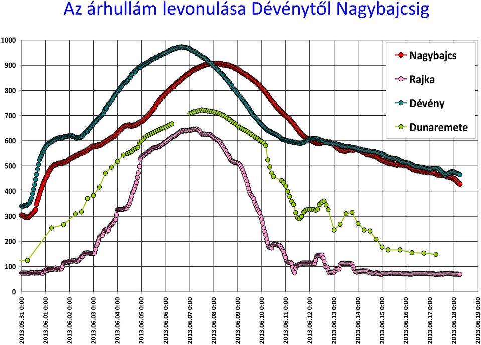 06.14 0:00 2013.06.15 0:00 2013.06.16 0:00 2013.06.17 0:00 2013.06.18 0:00 2013.06.19 0:00 Az árhullám