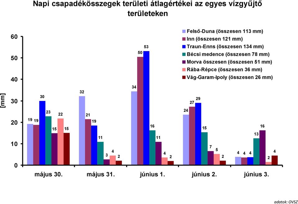 Bécsi medence (összesen 78 mm) Morva összesen (összesen 51 mm) Rába-Répce (összesen 36 mm) Vág-Garam-Ipoly