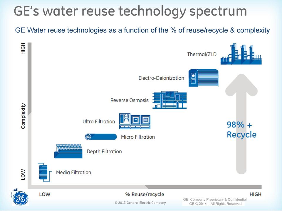 reuse/recycle & complexity GE Company