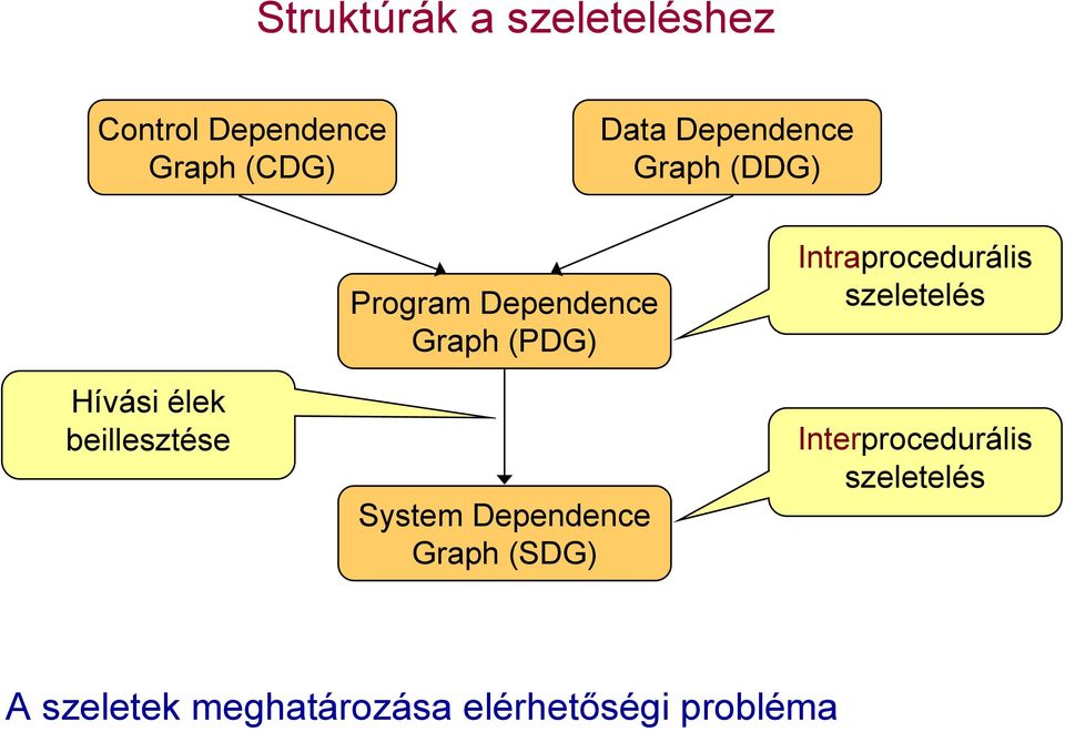 Graph (PDG) System Dependence Graph (SDG) Intraprocedurális